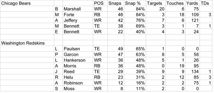 Week 7 Snap Data - Chicago copy