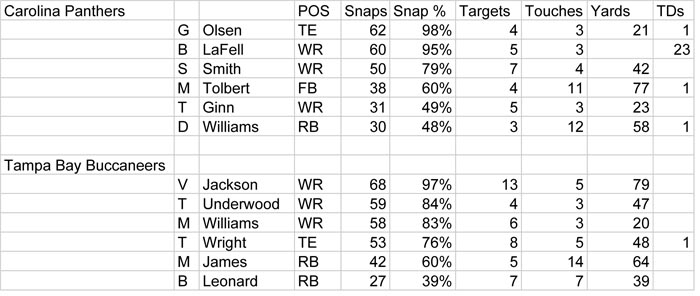 Week 8 Snap Data - Carolina Panthers @ Tampa Bay Buccaneers