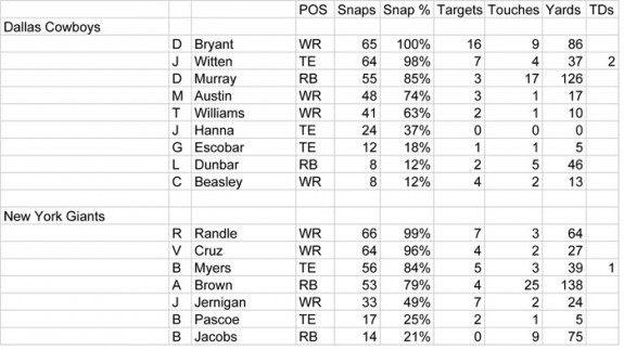 RosterWatch | Dallas Cowboys @ New York Giants Week 12 Snap Counts ...