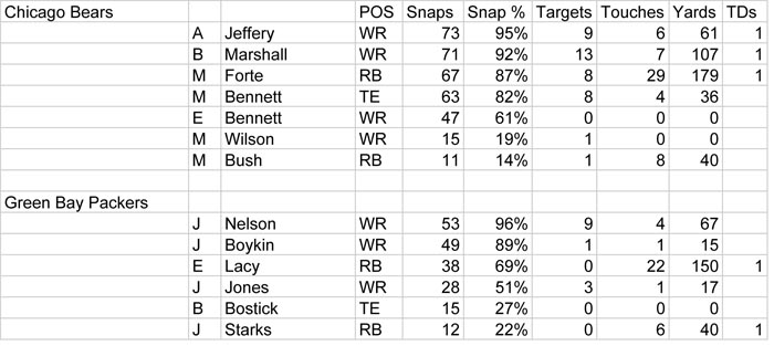 Week 9 Snap Data - Chicago copy