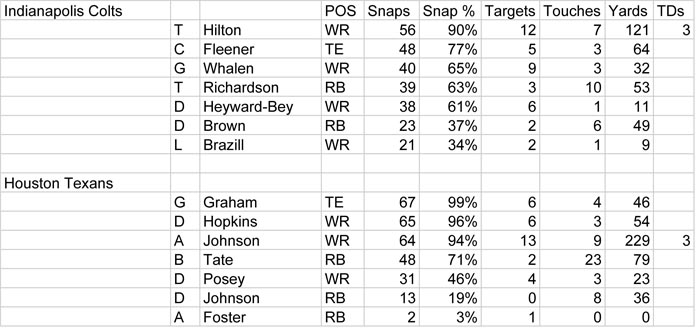 Week 9 Snap Data - Indiana copy