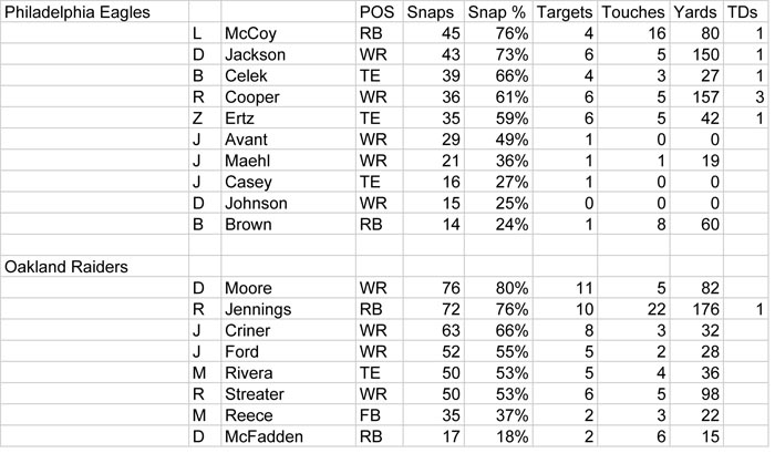 Week 9 Snap Data - Philade copy