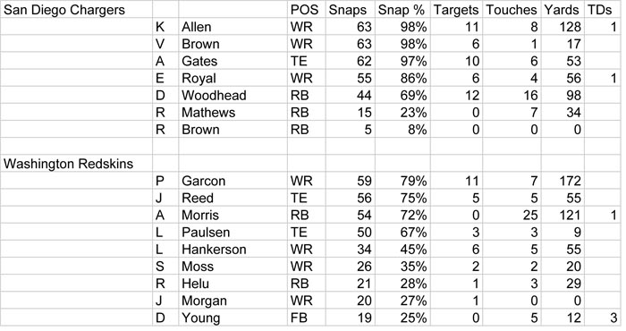 Week 9 Snap Data - San Die copy