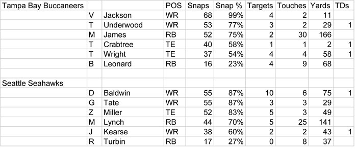 Week 9 Snap Data - Tampa B copy