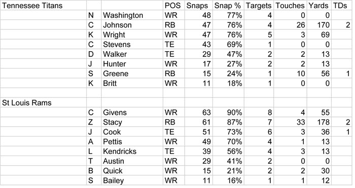 Week 9 Snap Data - Tenness copy