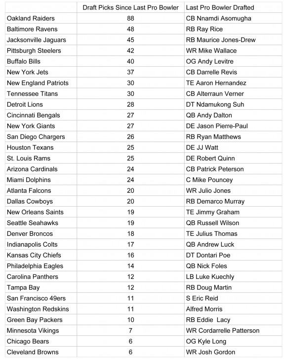 RosterWatch TeambyTeam List of NFL Draft Picks Since Last Pro