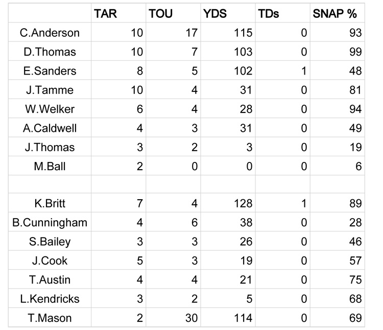 nfl snap counts by team