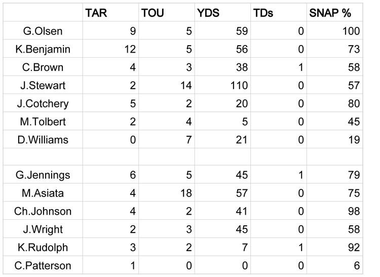 wk 13 snaps - Carolina Pan copy