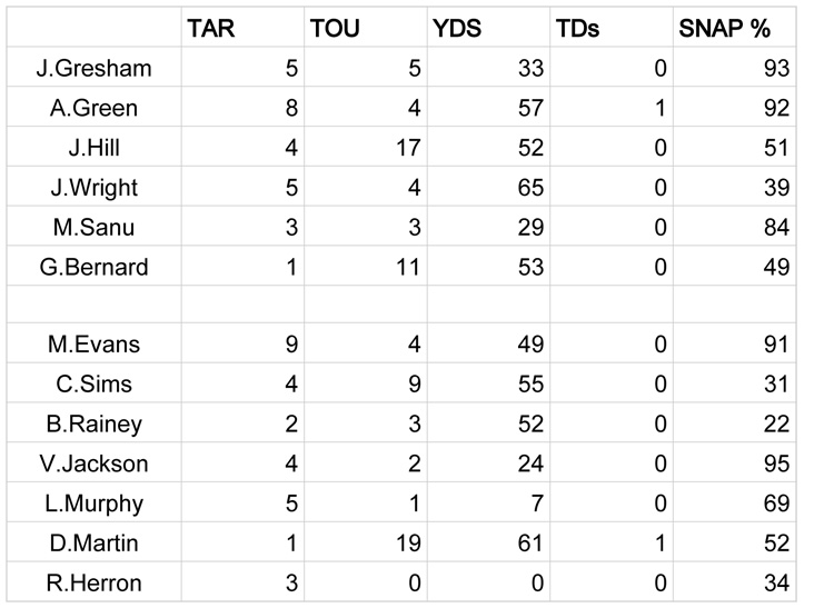 wk 13 snaps - Cincinnati B copy