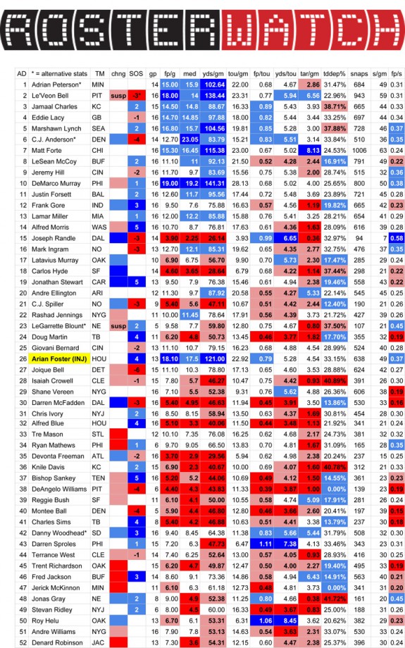 RosterWatch | 2015 Fantasy Football Running Back ADP Reference Tool