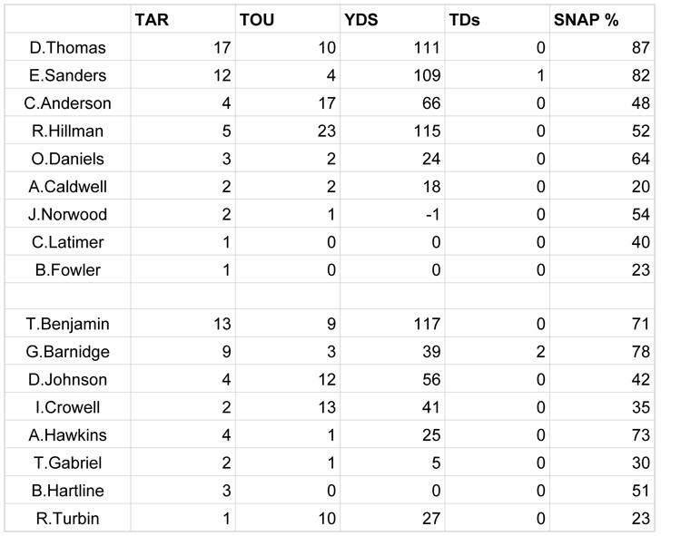 Week 6 SNAPS  - Denver Bro copy