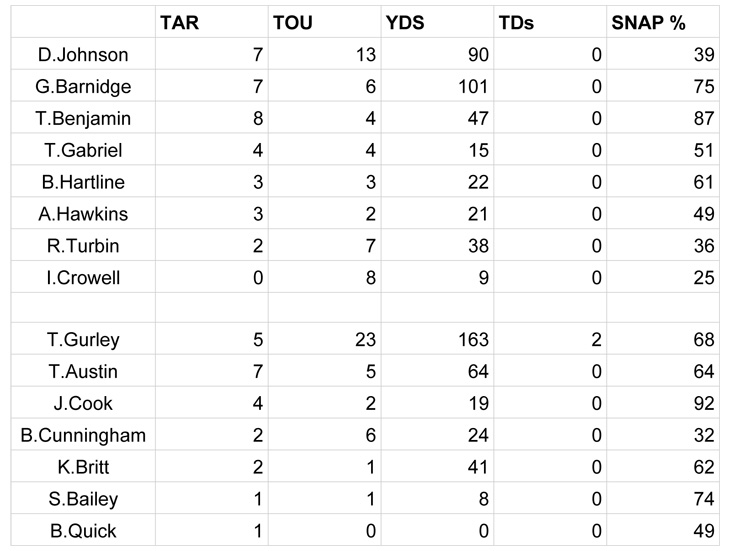 Week 7 SNAPS - Cleveland B copy