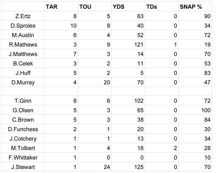 Week 7 SNAPS - Philadelphi copy