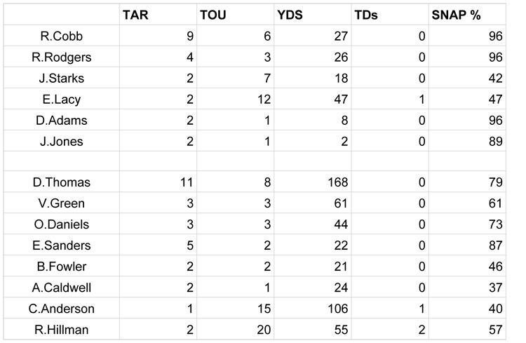 Week 8 SNAPS - Green Bay P copy