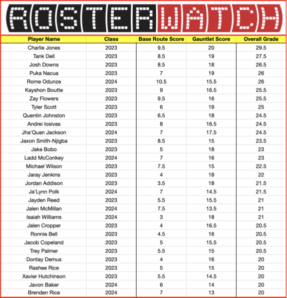 RosterWatch | RosterWatch 2024 NFL Combine Wide Receiver On-Field Grades