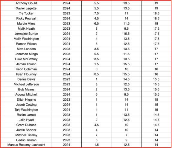 RosterWatch | RosterWatch 2024 NFL Combine Wide Receiver On-Field Grades